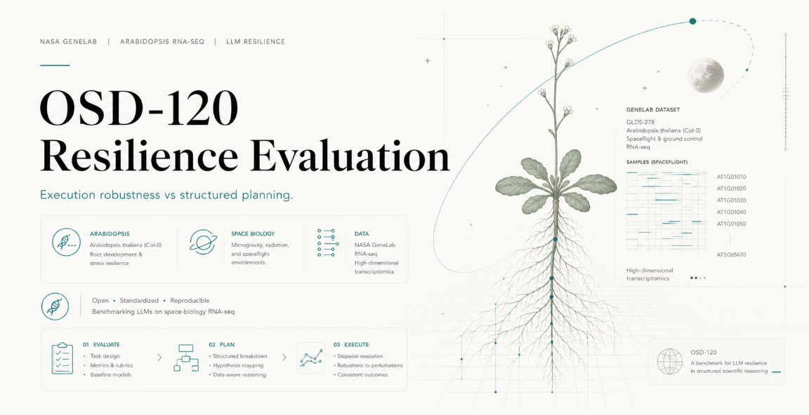 OSD-120 Resilience Evaluation research banner - botanical illustration of Arabidopsis thaliana with annotation layers for spaceflight RNA-seq benchmarking